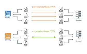 Différences entre le HTTP/1 et le HTTP/2